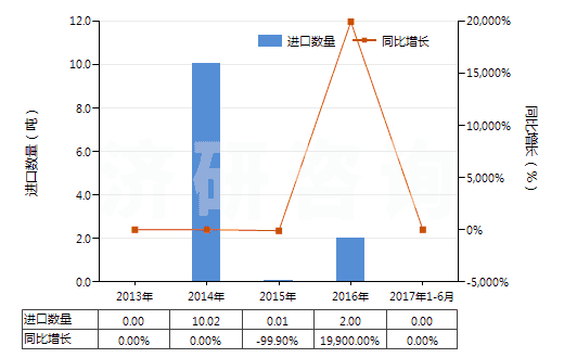 2013-2017年6月中國胞嘧啶(HS29335910)進(jìn)口量及增速統(tǒng)計(jì)